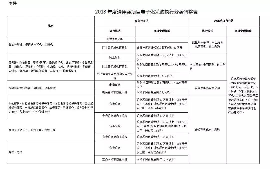 公开采购项目预算金额,财政部采购意向公开限额