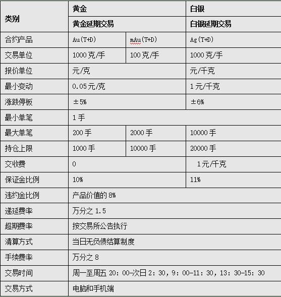 金榕树黄金交易平台,黄金td交易规则保证金