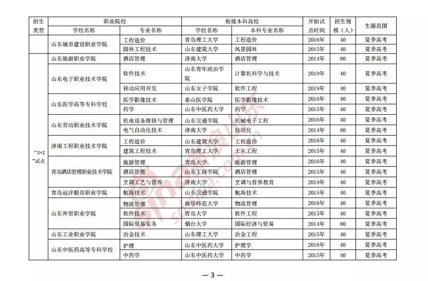 山东3+2招生5320人对口高职高专院校50所,附衔接本科院校名单