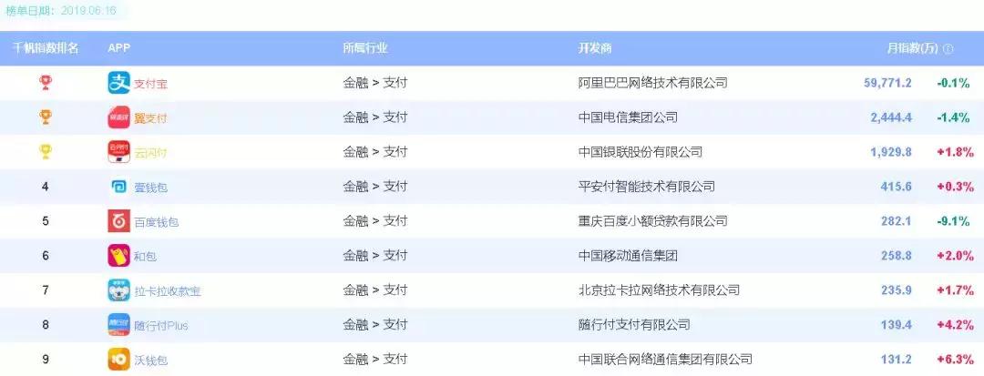 拉卡拉的收单支付业务,支付行业收单业务排名