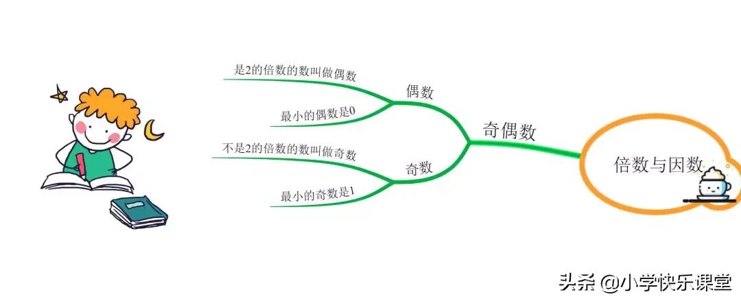 小学数学思维导图数的运算及公式,小学数学因数知识点思维导图