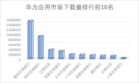 15家农商行手机银行渠道监控:*载下**量相差300倍新旧版本五世同堂