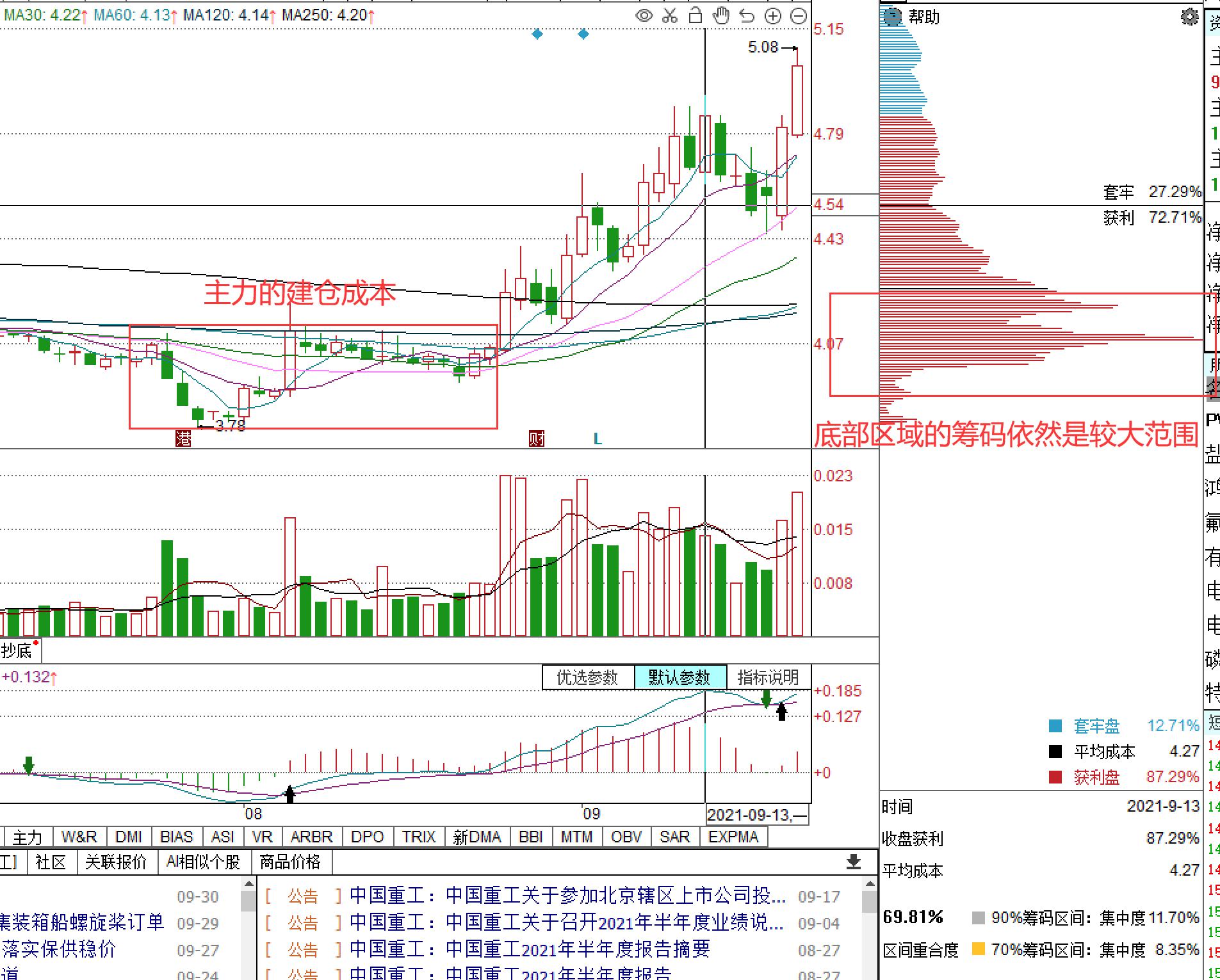 怎么从筹码峰及参数识别主力意图,股票干货五张图学会筹码的运用