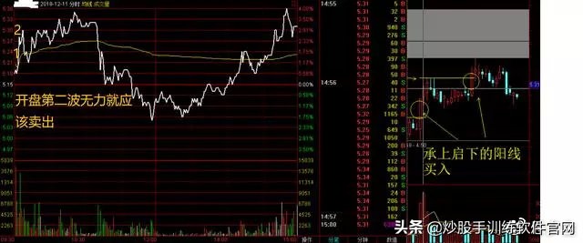 超短线分时图买卖点的精确方法,熟记短线炒股口诀开盘就冲3到5