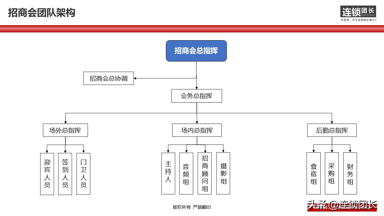 34页落地PPT告诉你，如何快速组建招商团队？