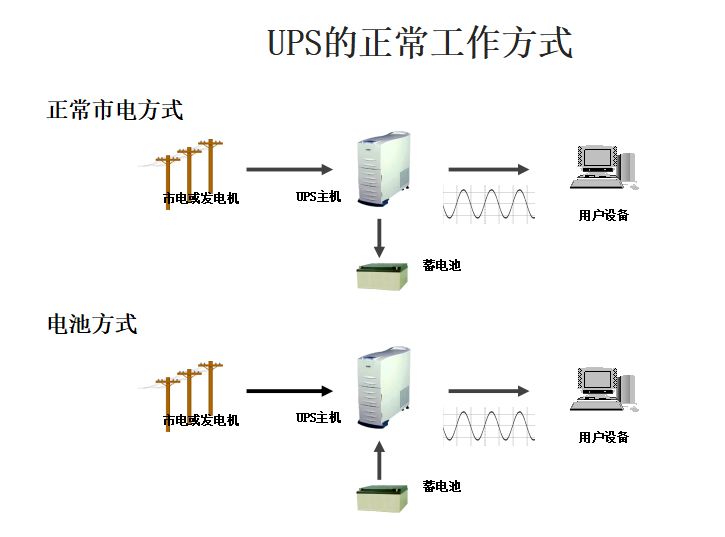 ups不间断电源全套基本架构,ups不间断电源全套讲解