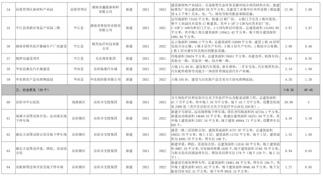 岳阳县56个重大项目集中签约开工,岳阳重大项目集中开工