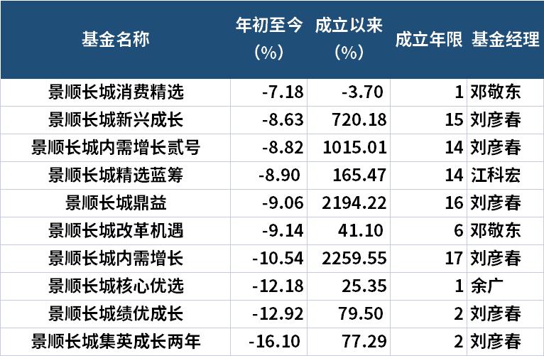 疯狂“喝酒吃药”，刘彦春业绩全军覆没