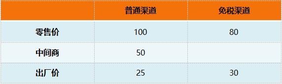 百货商场疯狂入局，免税店到底能不能赚钱？