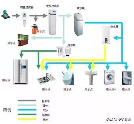 全屋整体净水,商业全屋净水