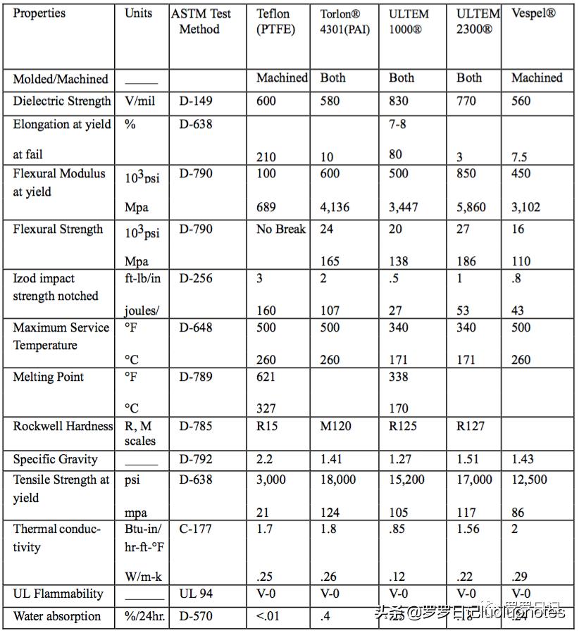 特氟龙赛钢尼龙耐磨性对比,赛钢peek