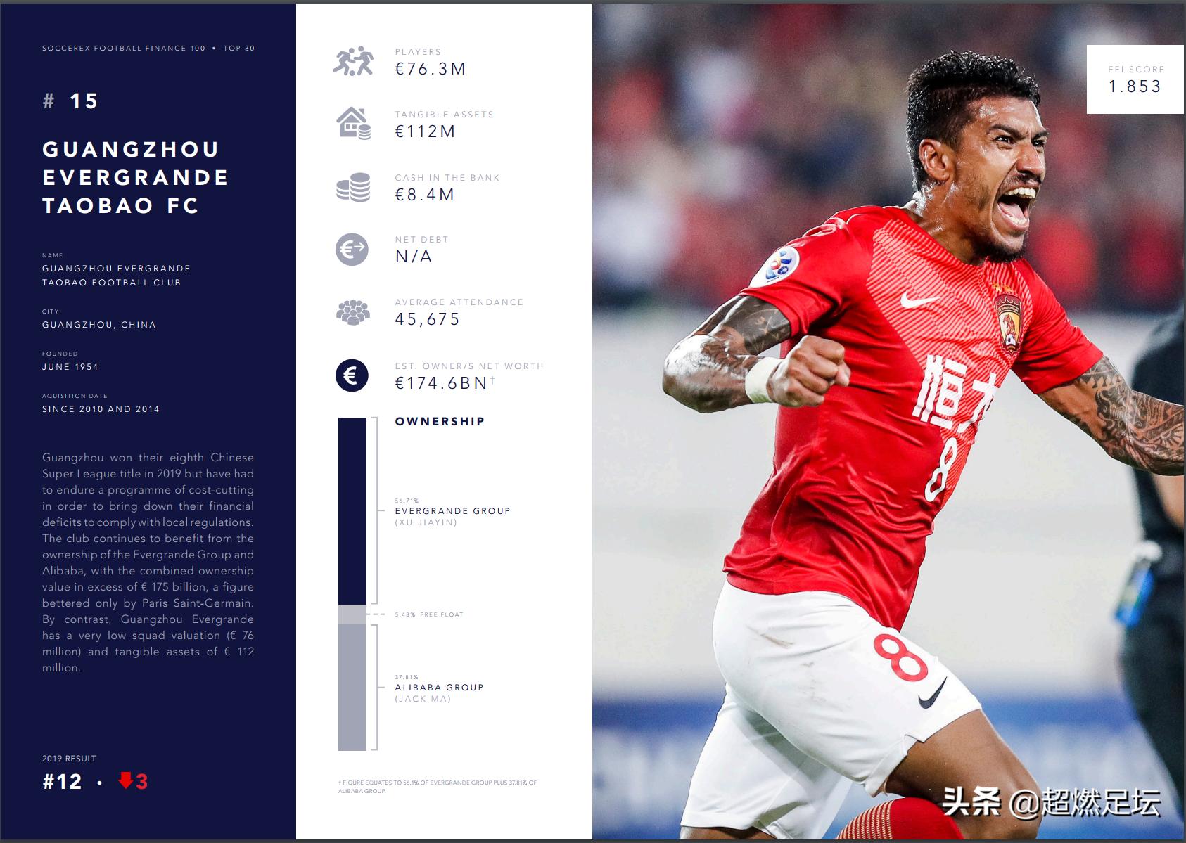 2020足坛收入榜c罗力压梅西,足坛收入8.31亿冠绝欧足