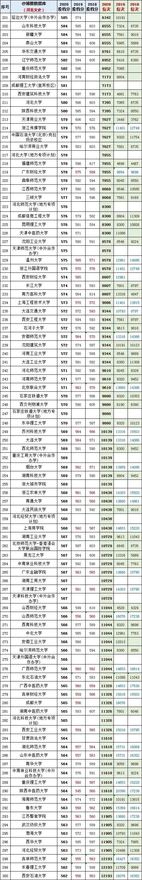 河北省2020高考文史类投档线预估,河北省文史类专科录取投档线