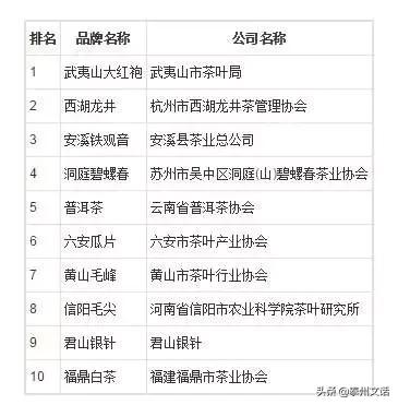 中国十大茶叶品牌最新排名第一,中国十大茶叶品牌专卖店