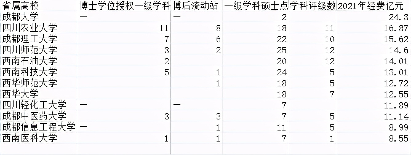 中西部高等教育差异,陕西和四川的教育资源