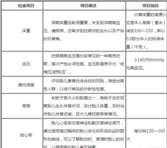 怀孕四个月了应该产检哪些项目,怀孕四个月应该产检什么