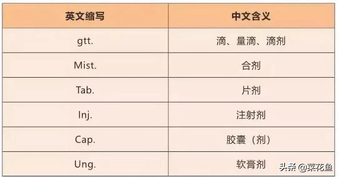 那些医生常见的缩写，你都记住了吗？
