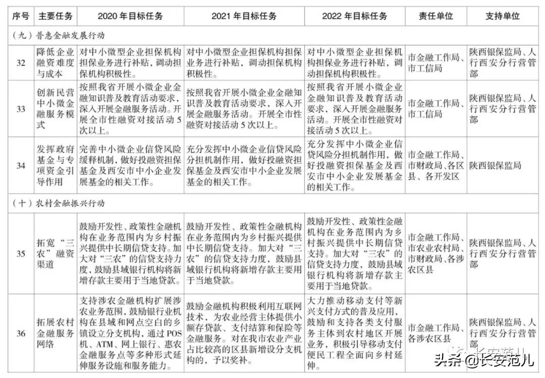 西安市丝路国际金融中心,西安丝路国际金融进展