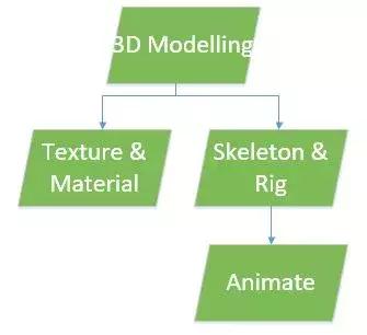 一个游戏是如何开发出来的,新游戏开发流程