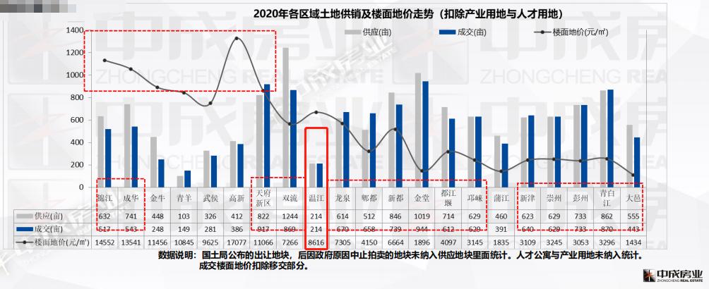 温江房价为何下跌,温江的房价为啥涨