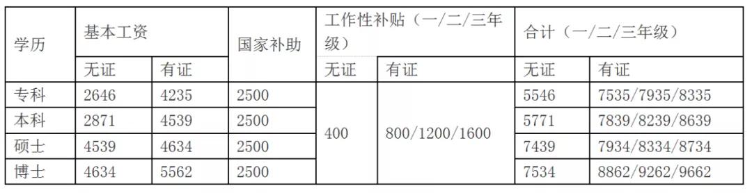 医生博士规培期间收入,规培医生的收入有哪些