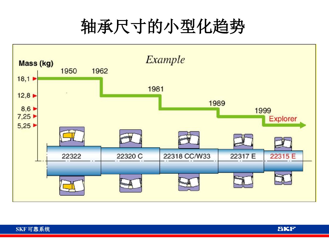 skf轴承官网视频,各类轴承的性能及用途集合长知识