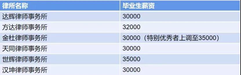 这些“金圈所”月薪三万!你心动了吗?