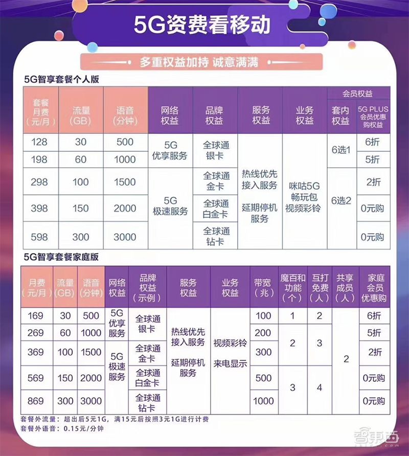 中国三大运营商5g网速,三大运营商5g最低资费