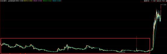 连续亏损7年的大王,连亏6年股价暴涨