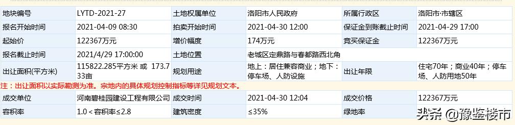 洛阳恒大土地成交结果,洛阳最新土拍成交