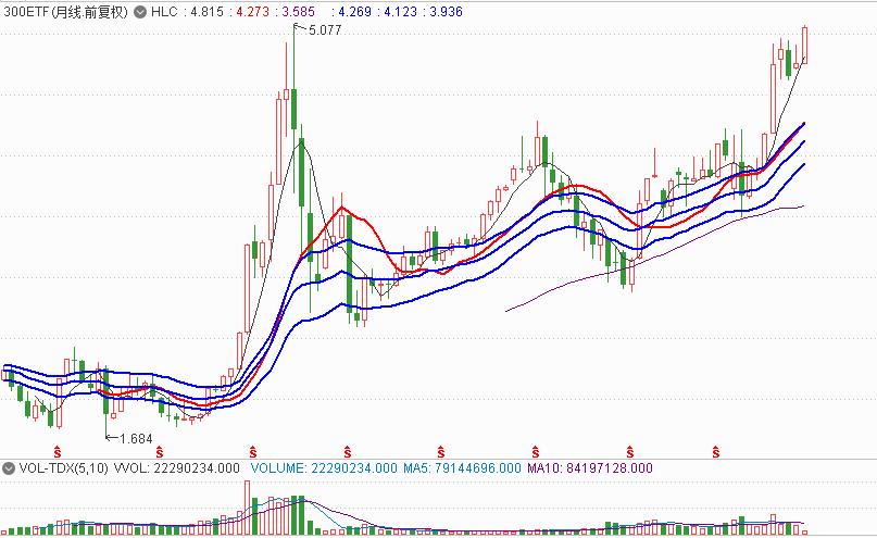 「策略点金」对510300的一些看法