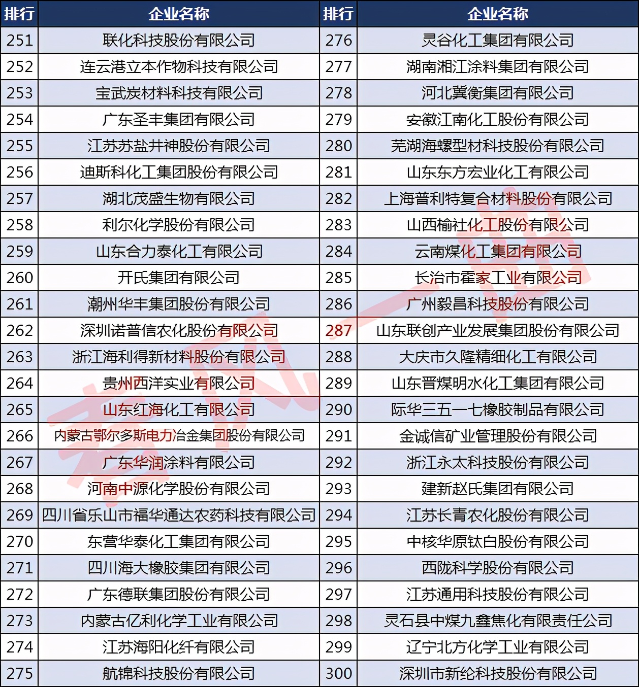 中国石油和化工企业500强名单,中国石油化工500强