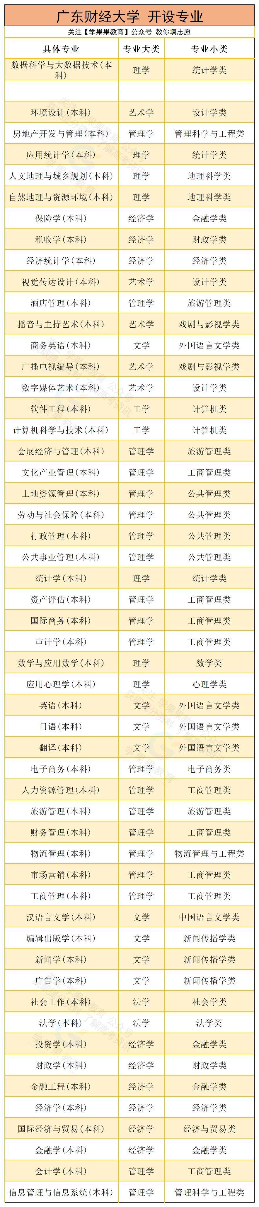 详解广东财经大学|附各专业录取分数，填报志愿必收藏