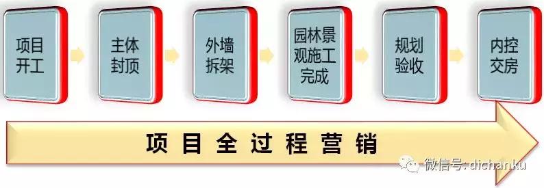 房地产开发设计流程,房地产开发流程培训全套