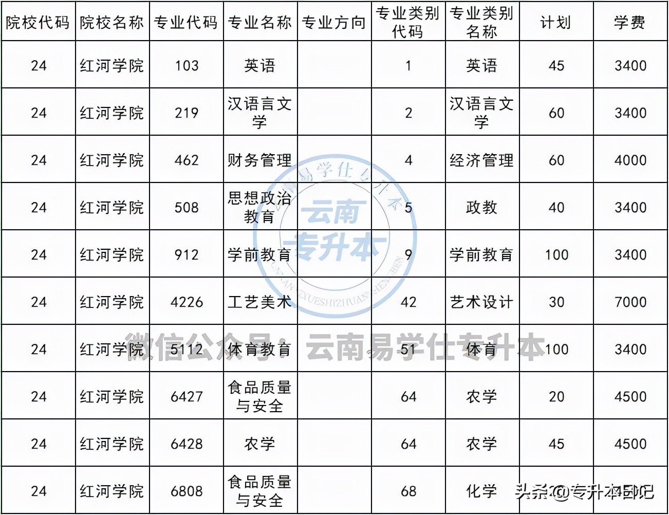 2022年云南统招专升本报名人数,2022年云南专升本学校有哪些