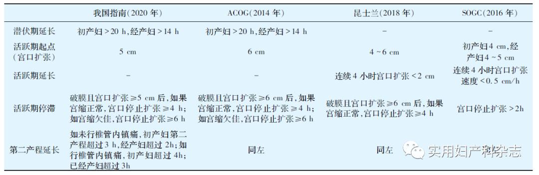 正常分娩技术第一产程评估与照护,正常分娩诊疗指南2020版