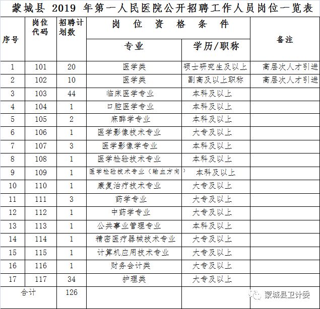2020年蒙城县医院招聘公告,2019蒙城县第二人民医院招聘