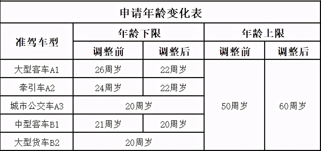 c1驾照升级到b1需要什么手续,c1升级b1需要多少费用