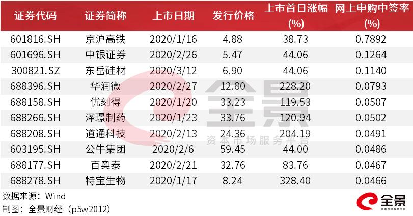 中一签赚10万有什么股,中一签赚20万的股