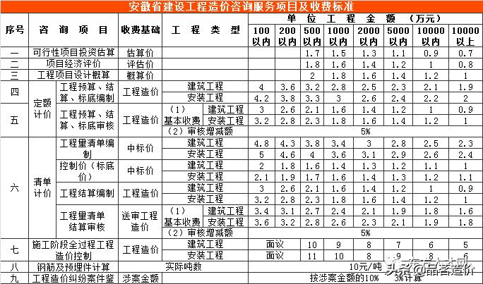 广西工程造价咨询服务收费标准,贵州省工程造价咨询收费标准