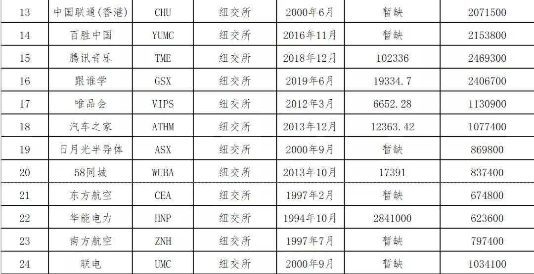 中概股名单2020,中概股最新名单