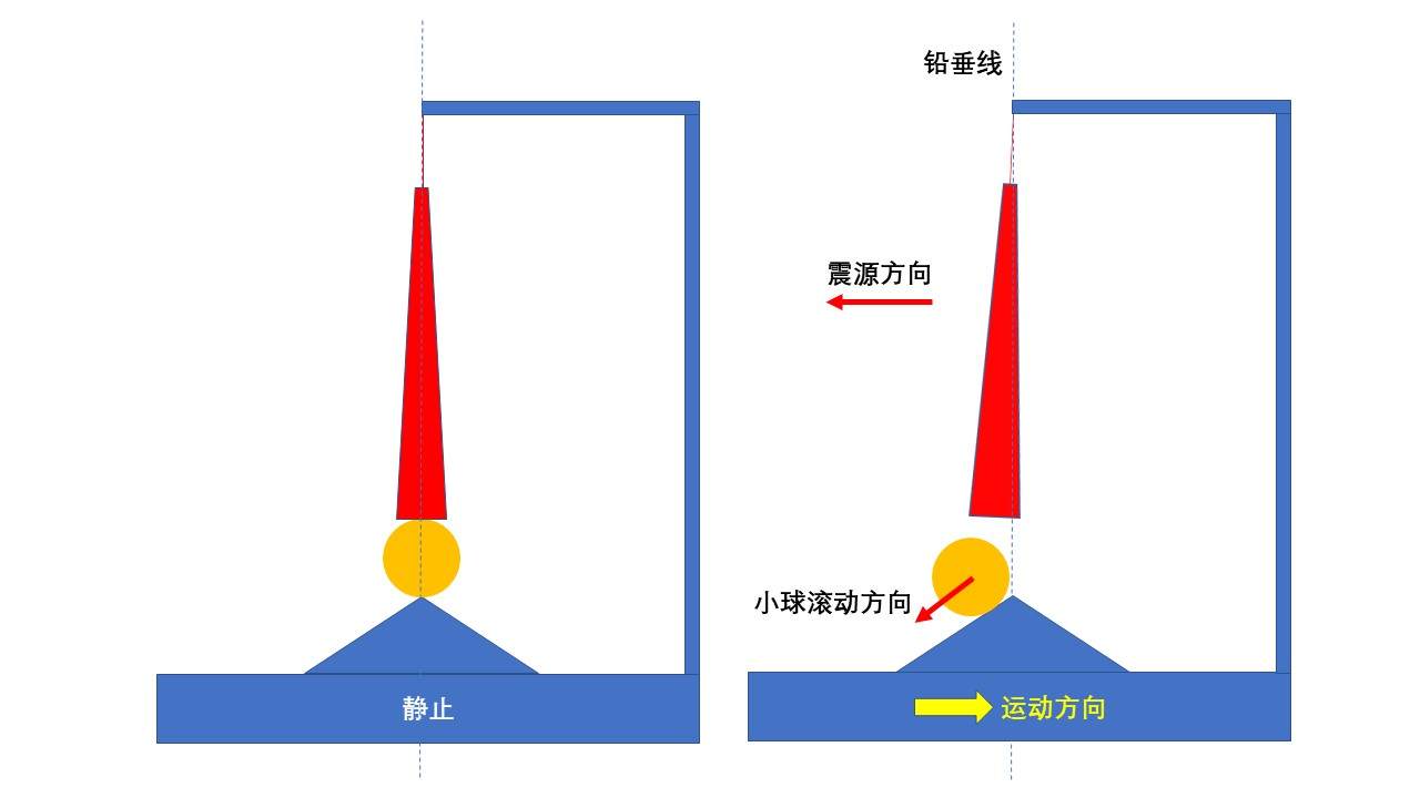 张衡发明了地震的仪器地动仪,科学家模仿动物发明了什么