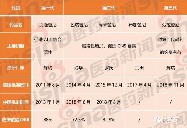 肺癌alk突变三代靶向药有哪些,肺癌alk第四代靶向药终于要上市了