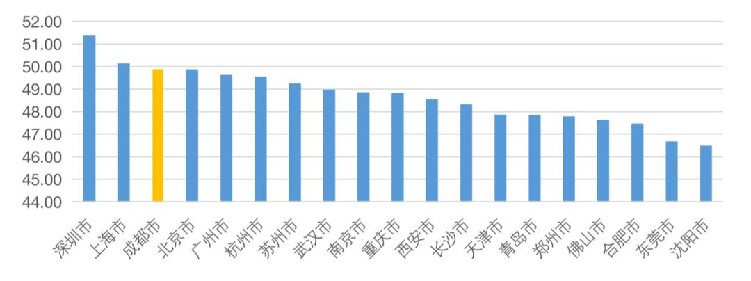成都居住哪个区比较好,成都最适合年轻人居住的区