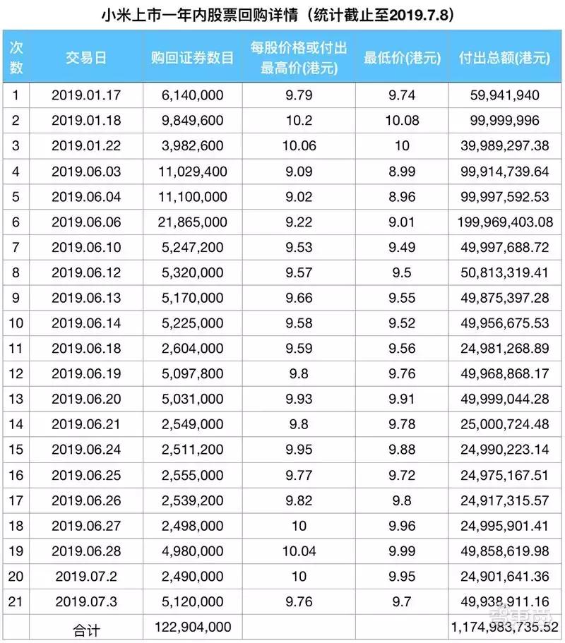 小米1000亿可以亏多久,小米市值一年蒸发近4000亿