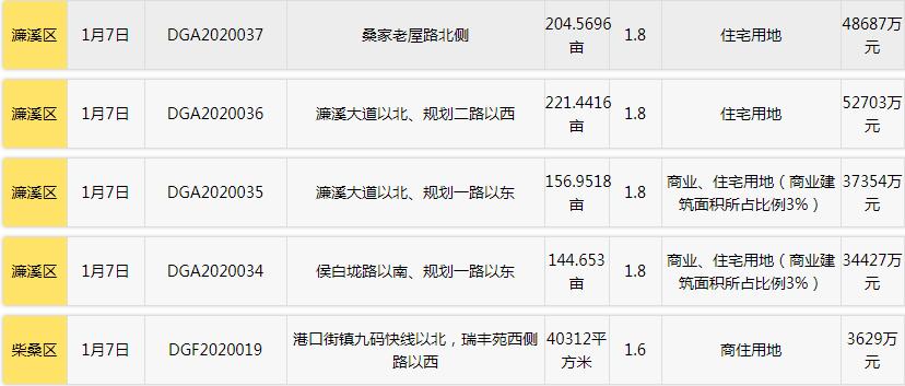 中海520亿拿地,中海51亿底价斩获海珠江景地