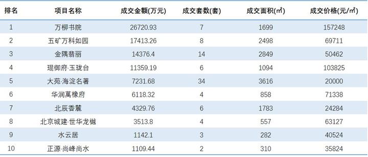 海淀房产报价表,海淀区新房成交排名