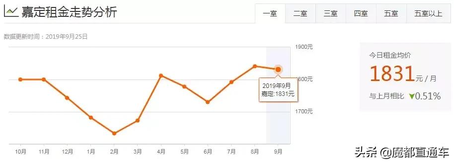 2020年上海租房价格走势,2023年上海各区租房房价