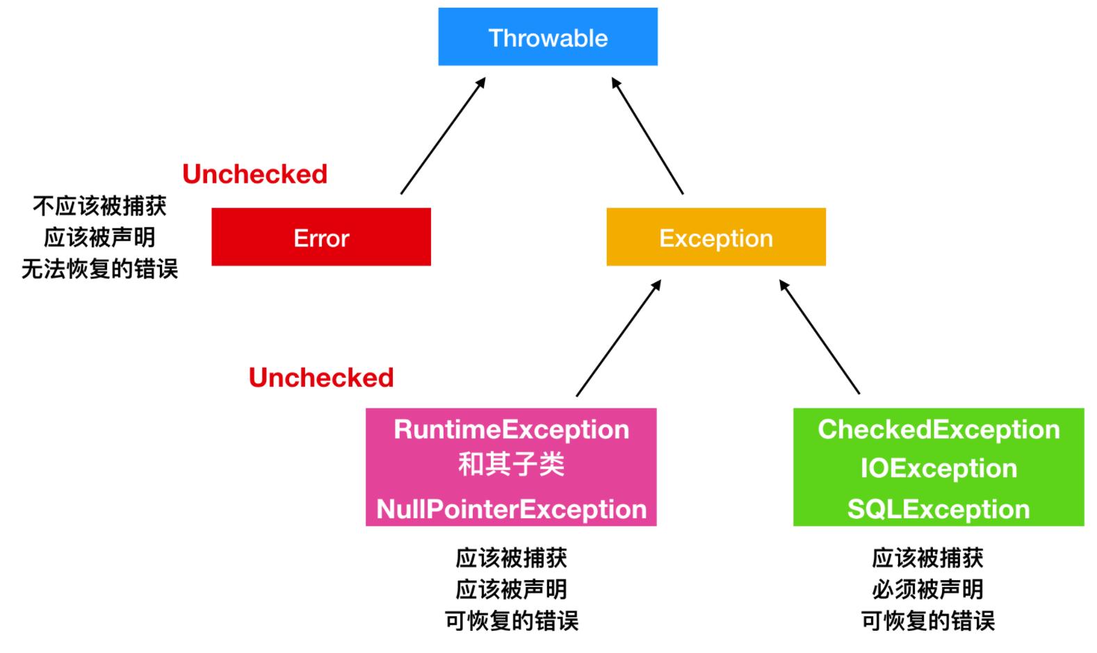 exception和error的区别,exception和error的区别是