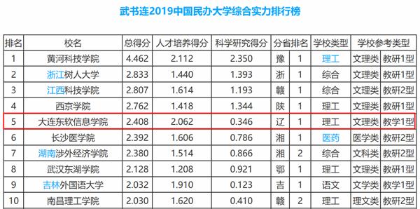 张雪峰谈大连东软信息学院实力,大连东软信息学院专业排名表